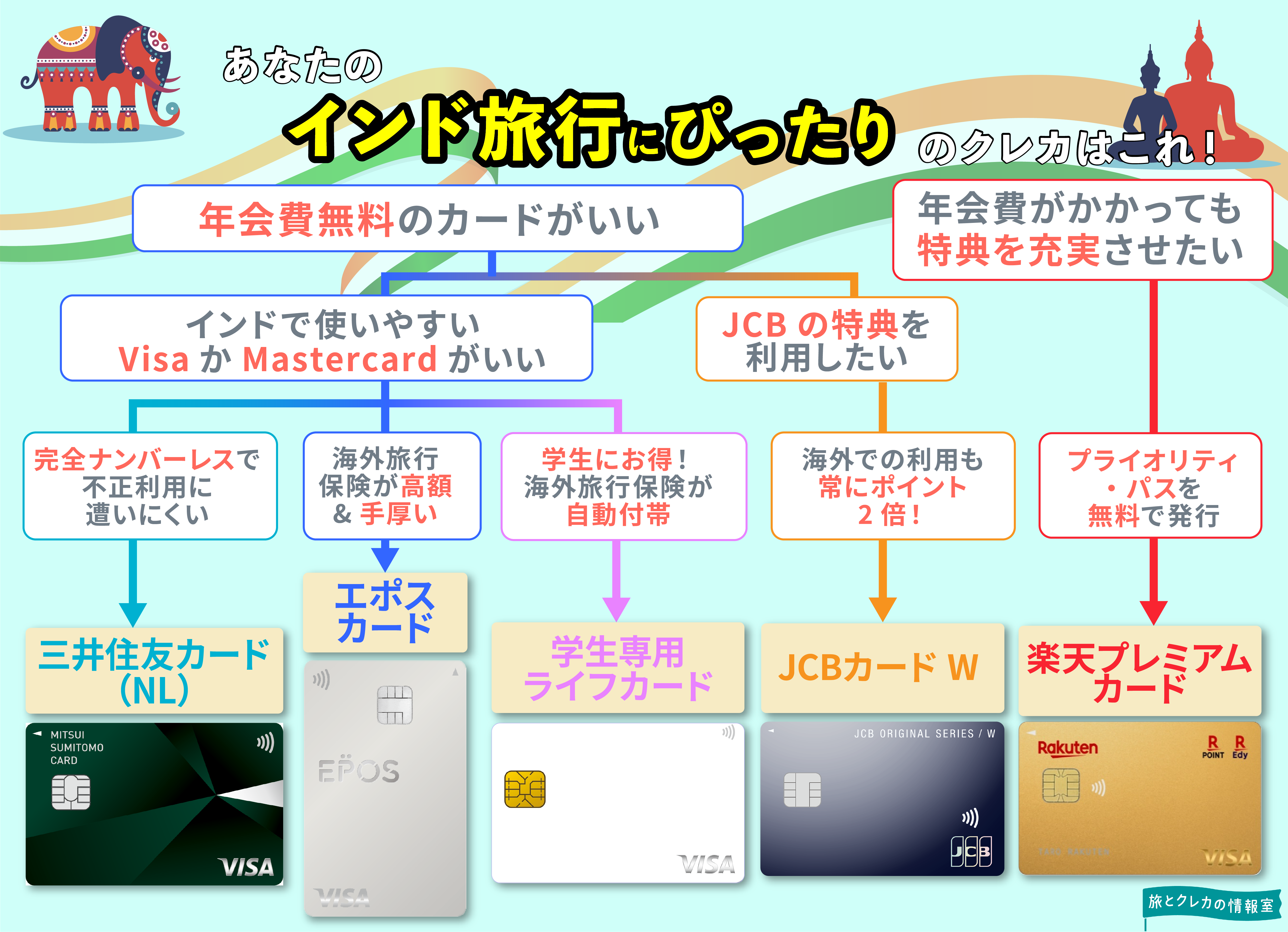 インド旅行におすすめのクレカ5選！現金主義からキャッシュレス社会へ｜旅とクレカの情報室｜クレジットカード選びであなたの毎日をお得に、旅でハッピーに