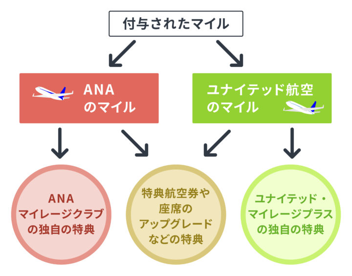 同じアライアンス内でのマイルの利用方法を説明した図