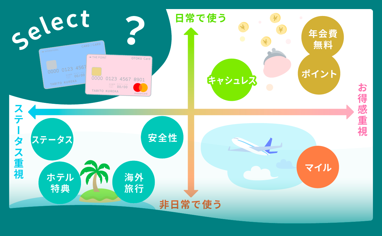 チャートで一目瞭然！クレカの選び方｜目的別のおすすめ15選｜旅とクレカの情報室｜クレジットカード選びであなたの毎日をお得に、旅でハッピーに