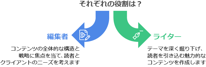 編集者とライターの本質的な違いイメージ図