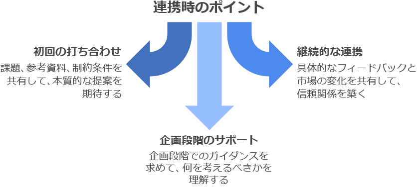 編集プロダクションと連携する際のポイントのイメージ図