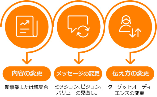 リニューアルしたい！というときは必ず理由があるのイメージ図