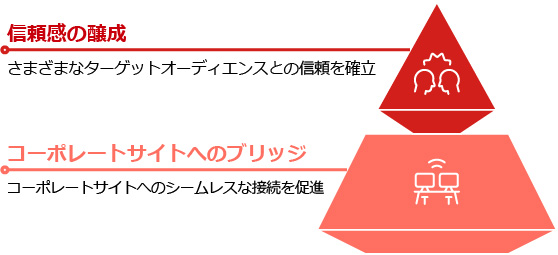 会社案内の役割をシンプルにするのイメージ図