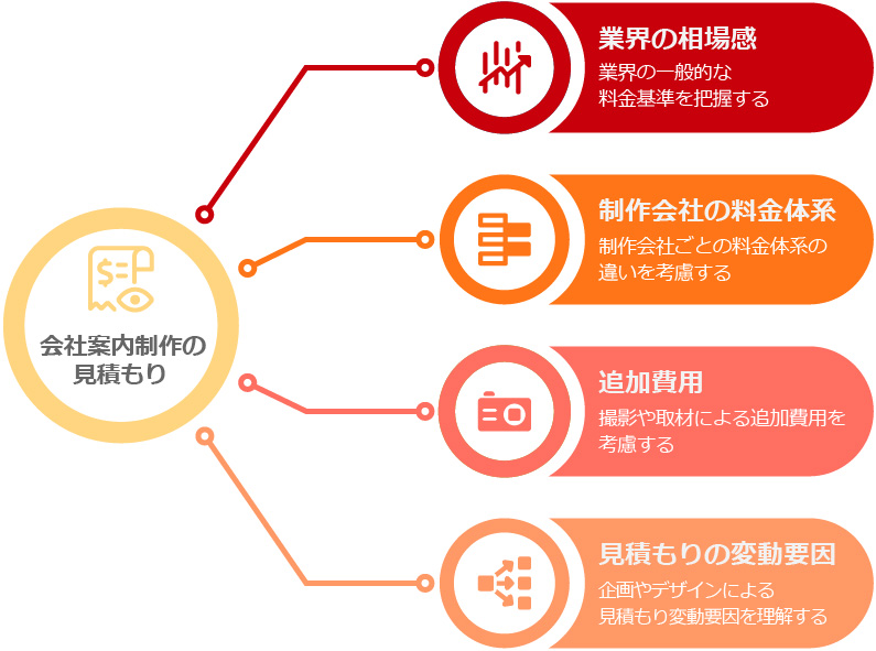見積もりは制作会社と会話をしながらチェックするのイメージ図