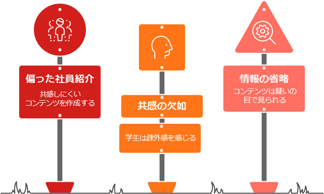 採用サイトコンテンツの課題を示す図。偏った社員紹介は共感しにくく、共感の欠如は学生に疎外感を与え、情報の省略はコンテンツが疑いの目で見られる原因になることを道路標識風に解説している。
