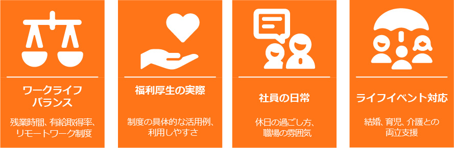 採用サイトや企業紹介で伝えるべきポイントを示す図。ワークライフバランス（残業時間・有給取得率・リモートワーク制度）、福利厚生の実際（具体的な活用例や利用しやすさ）、社員の日常（休日の過ごし方や職場の雰囲気）、ライフイベント対応（結婚・育児・介護との両立支援）を4つのアイコンで表現している。
