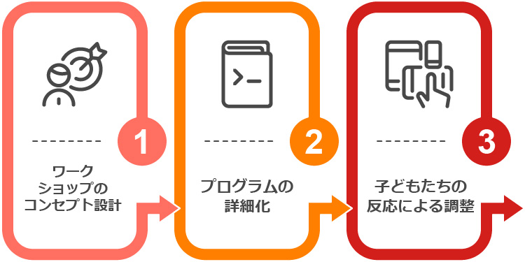 ステップ1：企画立案とコンテンツ開発を説明する図