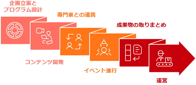 ワークショップ企画・運営における当社の取り組みの図
