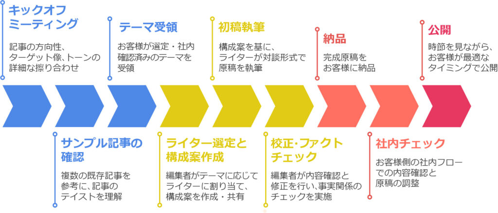 初期フェーズ(初月、次月は月7〜8本)のフロー図版