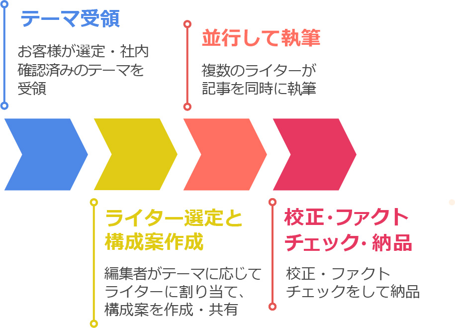 安定運用フェーズのフローの図版