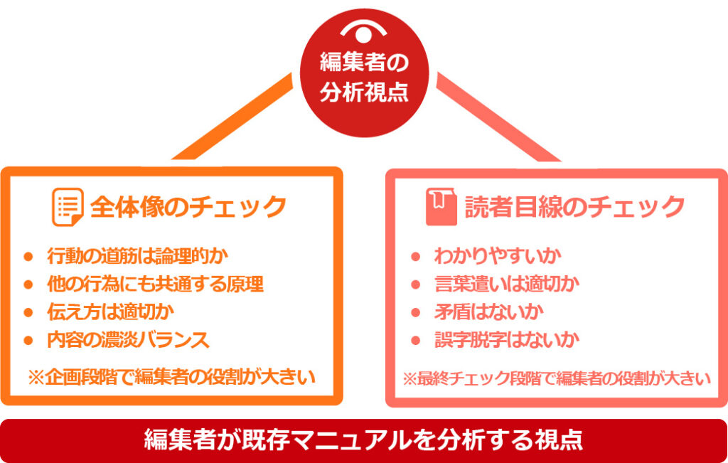 編集者が既存マニュアルを分析する視点のイメージ