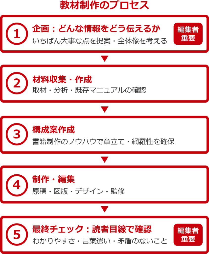 教育教材のプロセスの図
