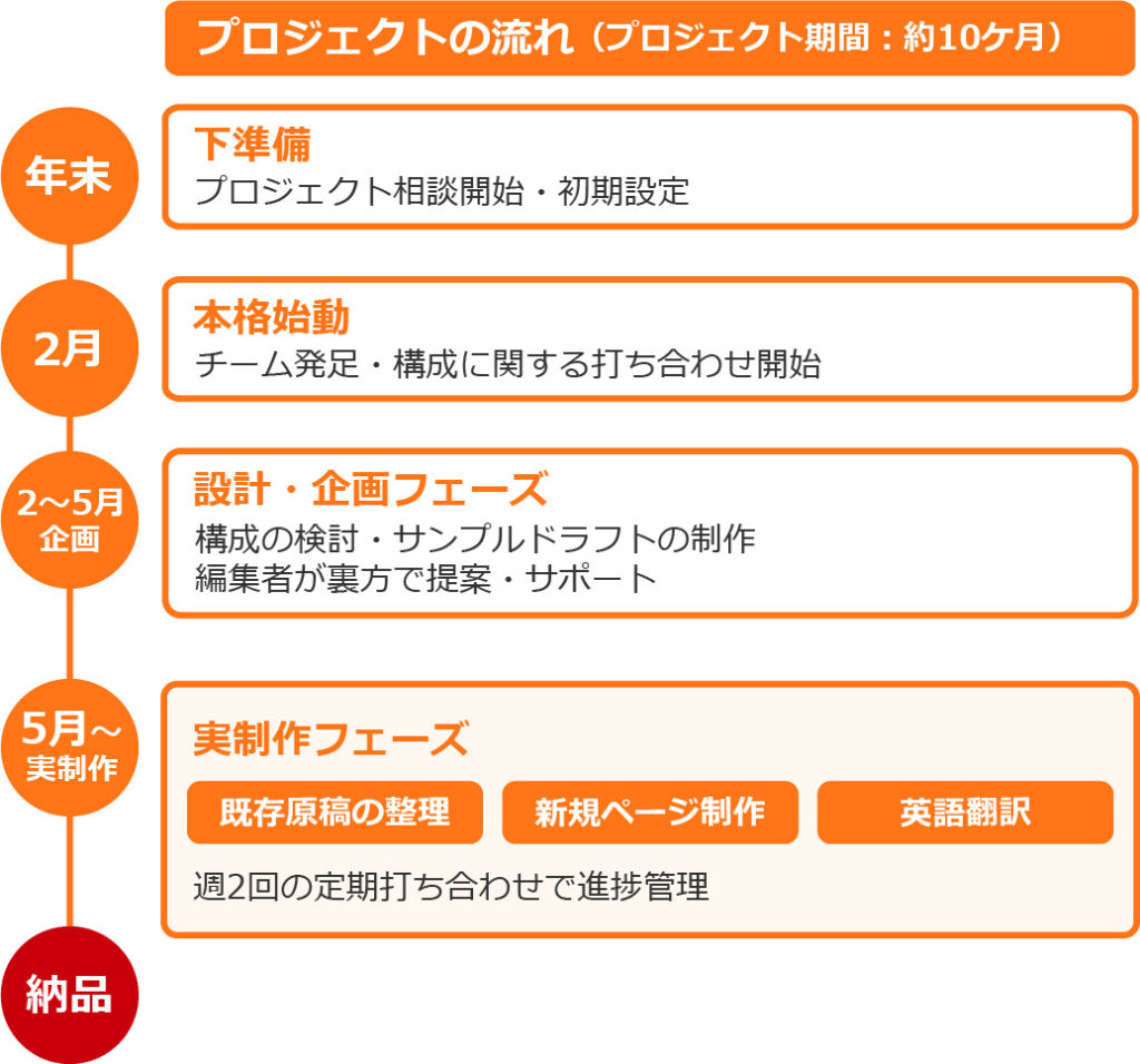 プロジェクトの流れ図版イメージ