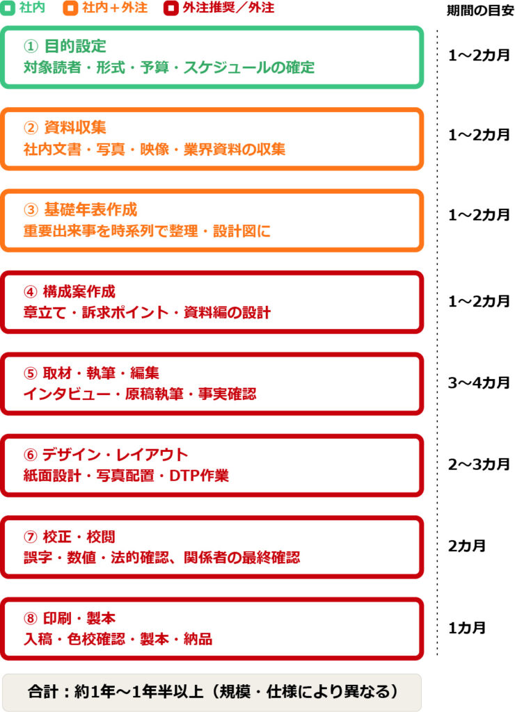 社史制作の8つのステップと各工程の所要期間のフロー図イメージ