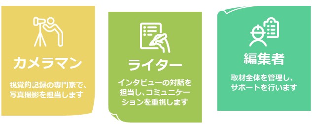 インタビューのためのチーム役割のイメージ図