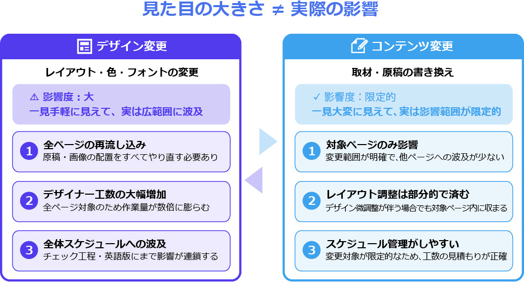 デザイン変更とコンテンツ変更の比較図の画像