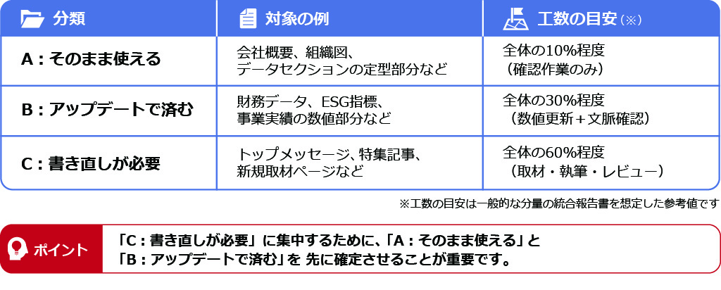 前年原稿を3分類している図版の画像
