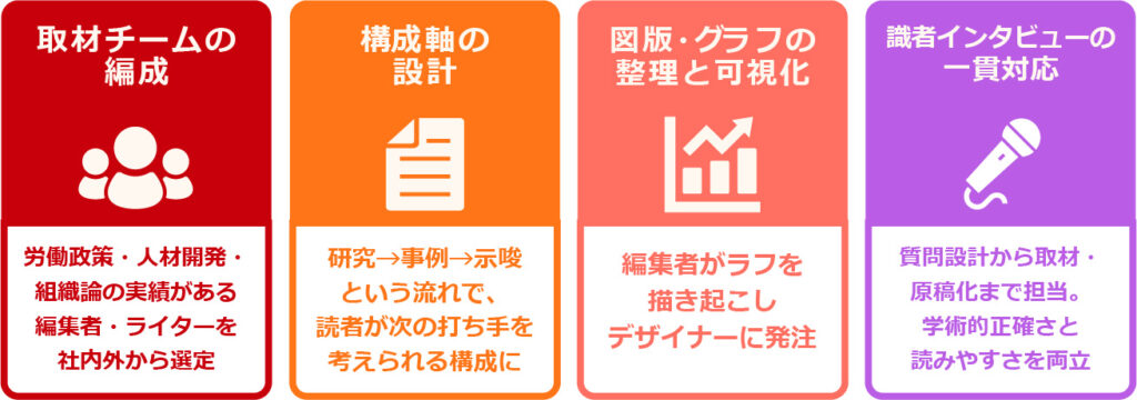 識者インタビューの企画・取材・原稿化の図版