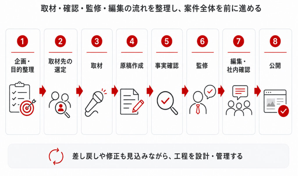 取材・確認・監修・編集の流れを8ステップで整理した工程図。企画・目的整理から始まり、取材先の選定、取材、原稿作成、事実確認、監修、編集・社内確認、公開へと進む。