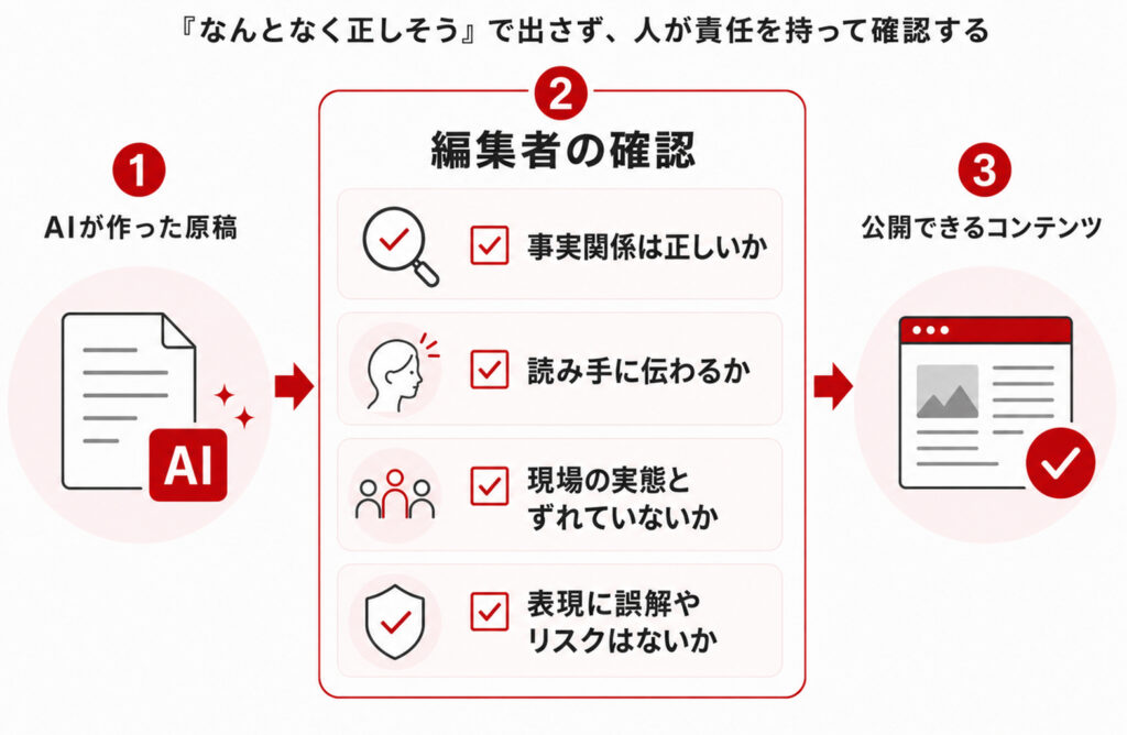 AIが作った原稿を、編集者が事実関係・読み手への伝わりやすさ・現場の実態との整合・表現上のリスクの4点から確認し、公開できるコンテンツに仕上げる流れを表した図。