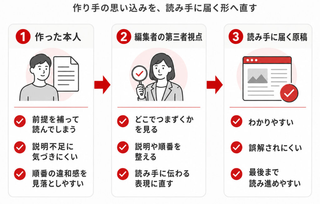 作り手の思い込みを読み手に届く形へ直す流れを表した図。作った本人が見落としがちな説明不足や順番の違和感を、編集者が第三者視点で整え、わかりやすく誤解されにくい原稿に仕上げる。