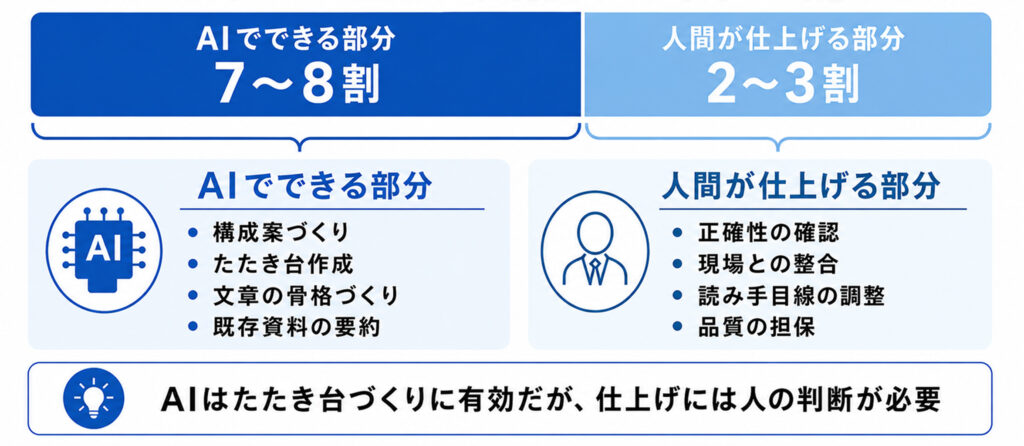 AIで教材の7〜8割はできるが、残りの2〜3割はどう補うか【解説図版】