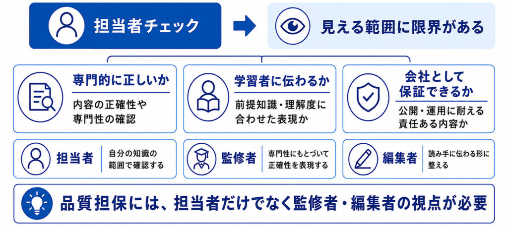 担当者チェックだけでは足りない「誰が内容を担保するのか」という問い【解説図版】