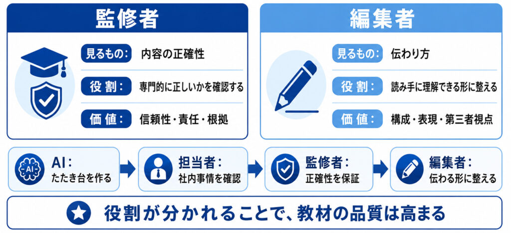 教材づくりで見落とされがちな編集者の「第三者の目」という役割【解説図版】