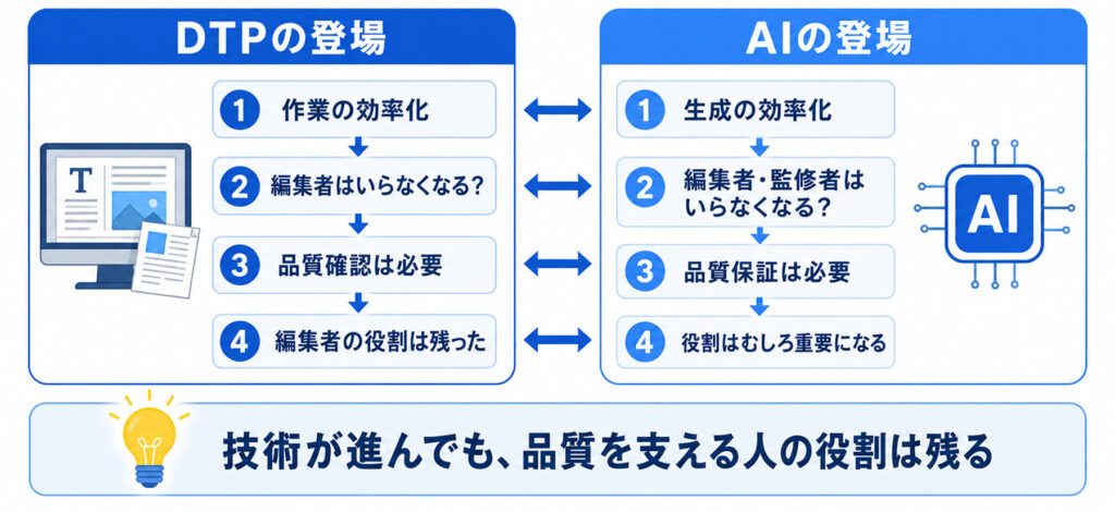 業界はこの問いをDTP導入のときにすでに一度経験している【解説図版】