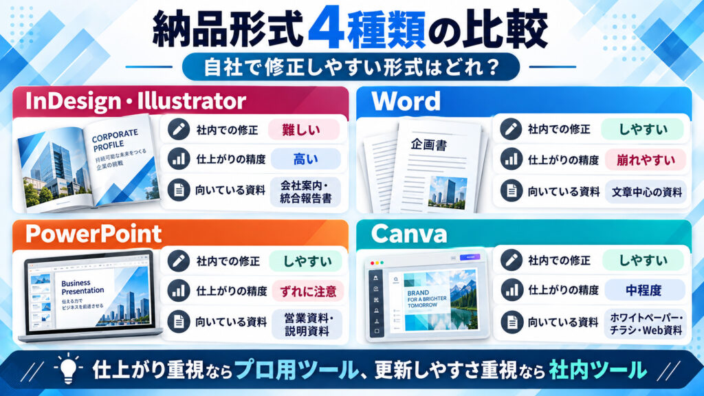 納品形式4種類の比較図。InDesign・Illustratorは社内での修正が難しいが仕上がりの精度が高く、Word・PowerPoint・Canvaは社内で修正しやすい。仕上がり重視ならプロ用ツール、更新しやすさ重視なら社内ツールが向く。