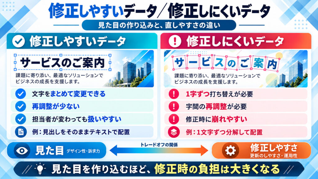 修正しやすいデータと修正しにくいデータの比較図。見出しをテキストのまま配置すると文字をまとめて変更できるが、1字ずつ分解して配置すると打ち替えや字間の再調整が必要になる。見た目を作り込むほど修正時の負担は大きくなる。