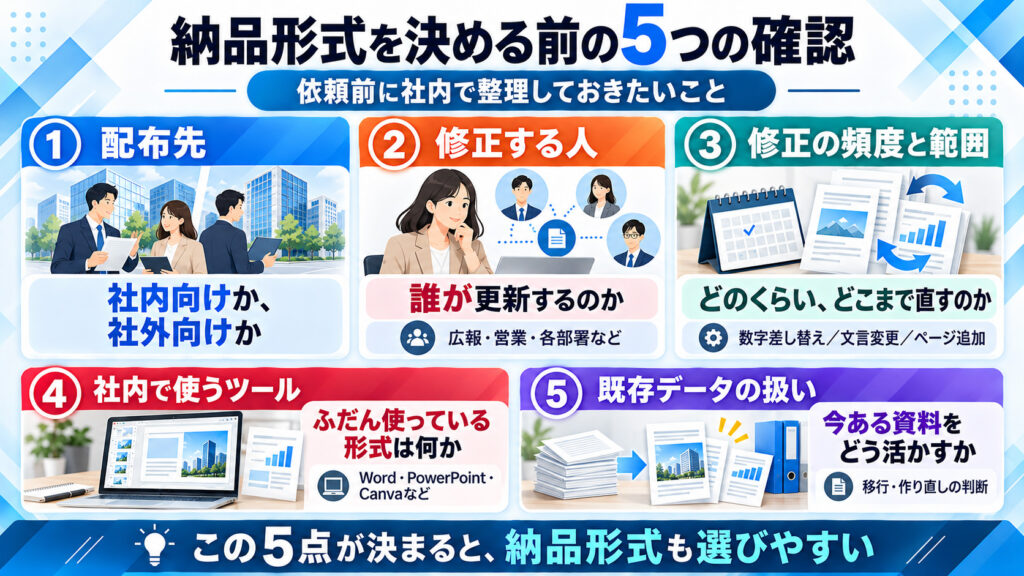 納品形式を決める前に社内で確認したい5つの項目の図。配布先、修正する人、修正の頻度と範囲、社内で使うツール、既存データの扱い。